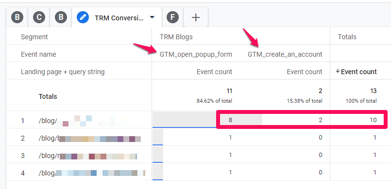 Event tracking metrics showing conversion performance across blog pages